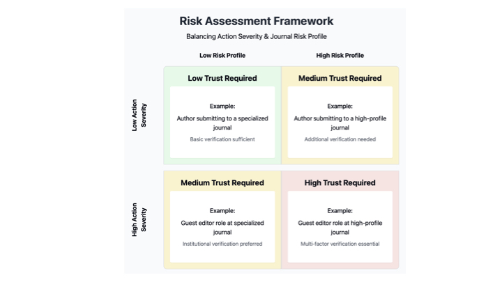 Risk Assessment Framework 2x2 grid